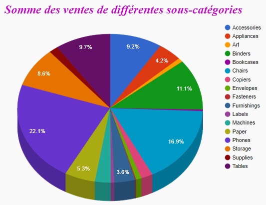 Correction exercices utilisation de l'API GoogleCharts : Série 01-2