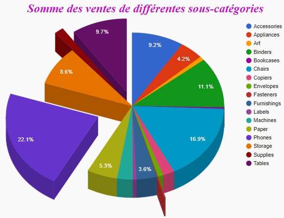 Correction exercices utilisation de l'API GoogleCharts : Série 01-2