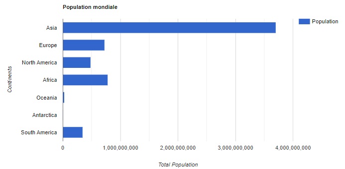 Exercices utilisation de l'API GoogleCharts Série 01