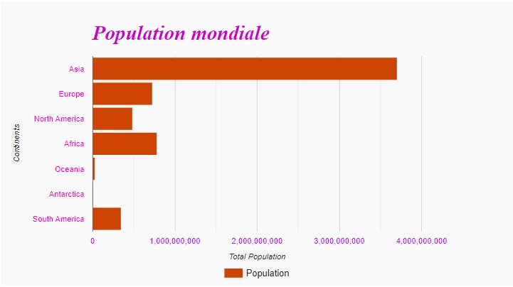 Exercices utilisation de l'API GoogleCharts Série 01
