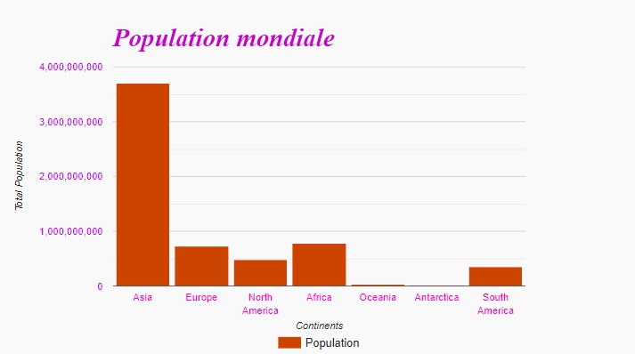 Correction exercices utilisation de l'API GoogleCharts : Série 01