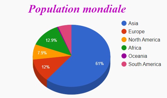 Correction exercices utilisation de l'API GoogleCharts : Série 01