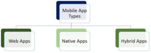 Types d’application mobile