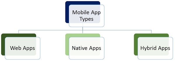 Types d’application mobile