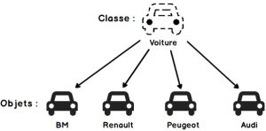 Classes et Objets en Dart
