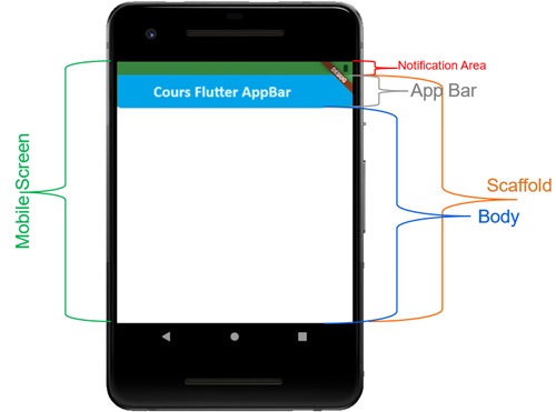 Comment utiliser le widget AppBar dans Flutter