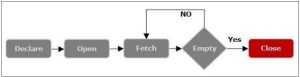 Les curseurs dans MySQL