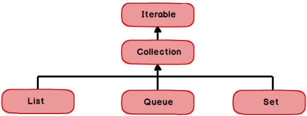 Les collections en Java