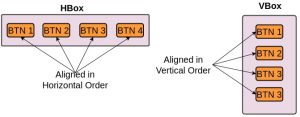 Les conteneurs VBox et HBox en JavaFx