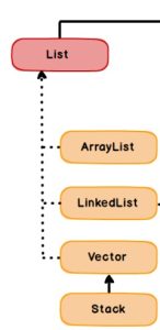 L’interface List en Java