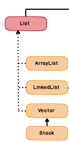 L’interface List en Java