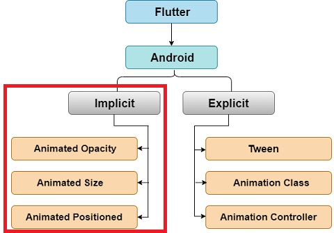 Les Animations Implicites dans Flutter