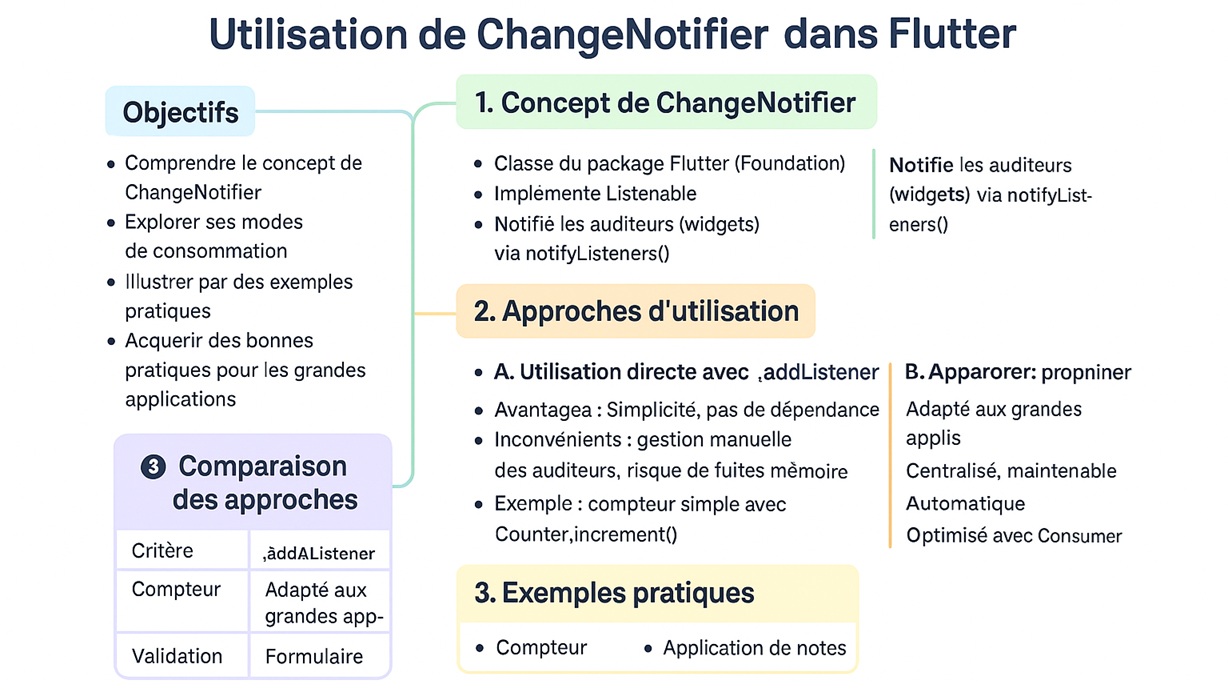 Utilisation de ChangeNotifier dans Flutter