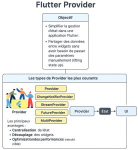 Flutter Provider