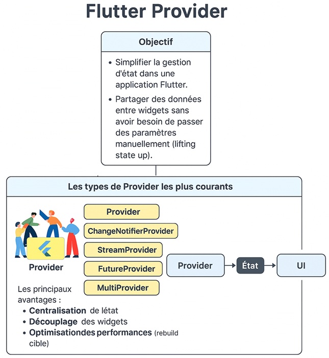 Flutter Provider