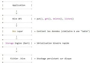Introduction à Hive et comparaison avec SQLite, Drift et ObjectBox