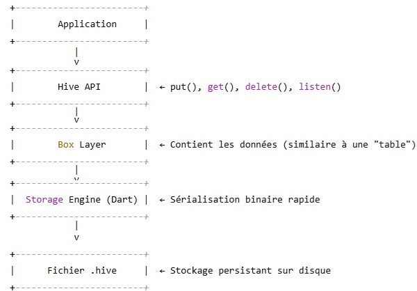 Introduction à Hive et comparaison avec SQLite, Drift et ObjectBox