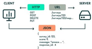 Representational State Transfer