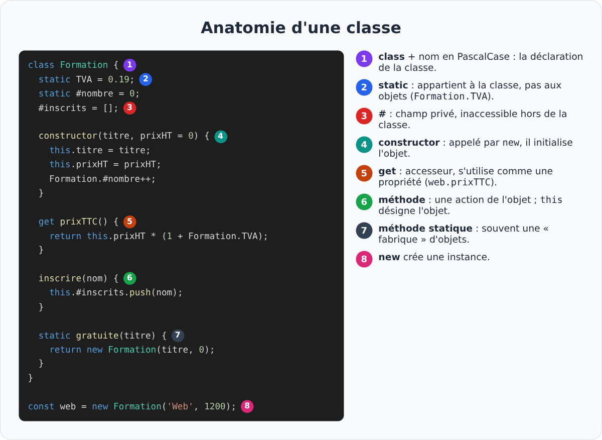 Anatomie d'une classe JavaScript