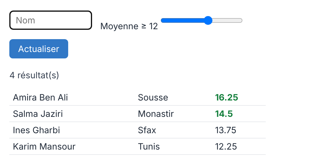 Résultat attendu de l'activité 4 avec une moyenne minimale de 12