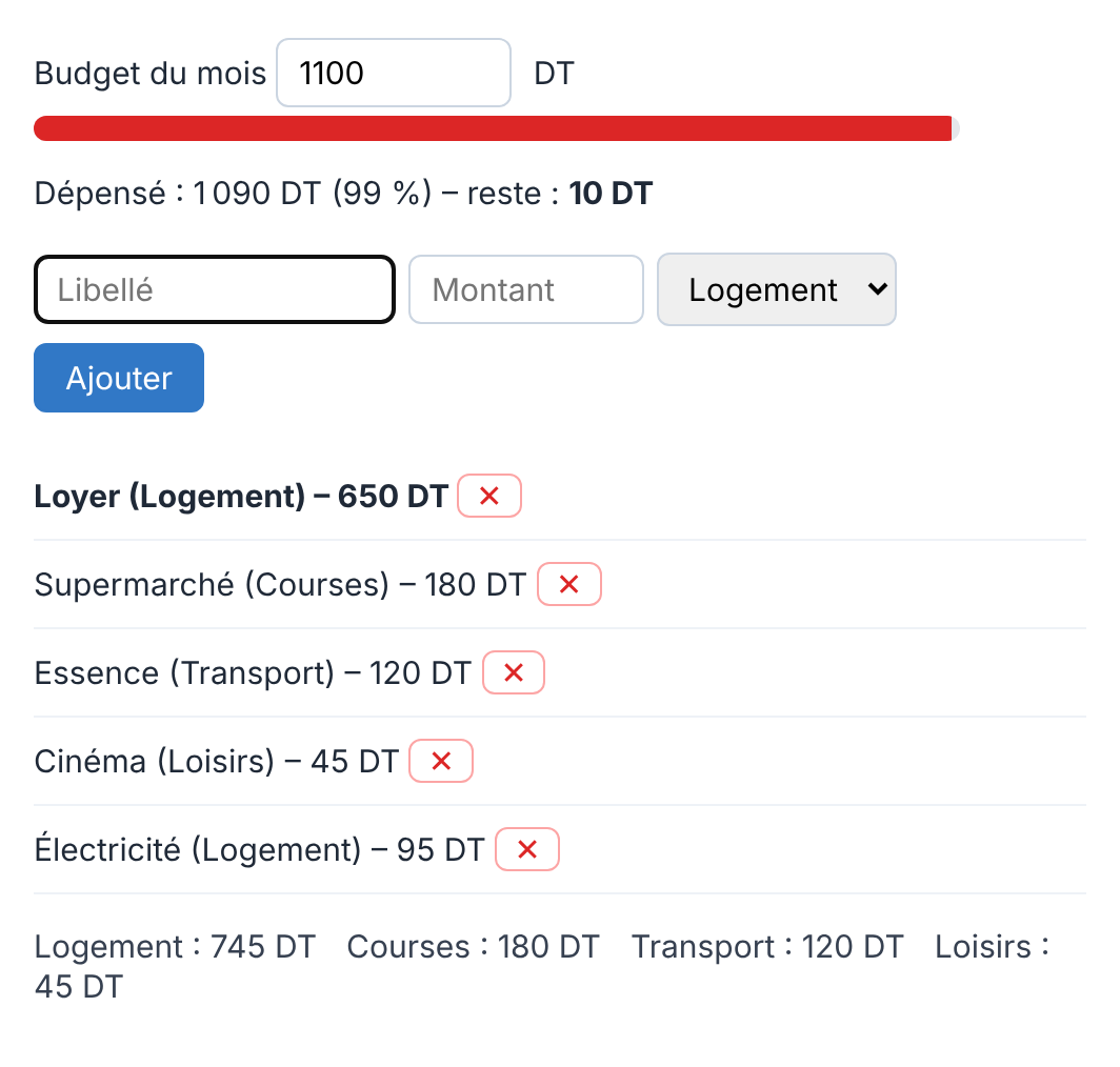 Résultat attendu de l'activité 1 avec un budget de 1100 DT