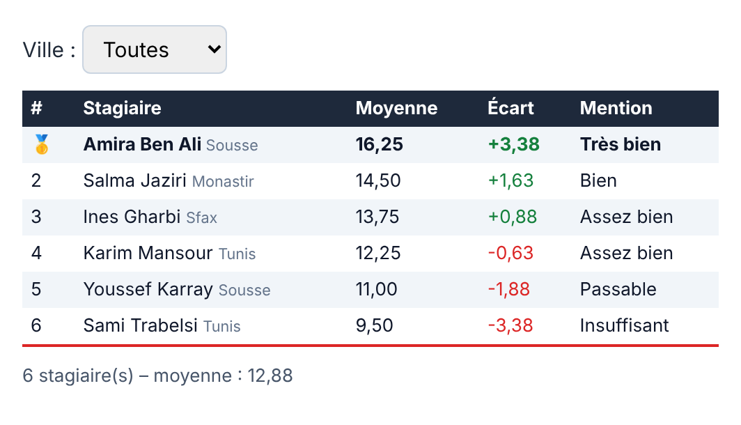 Résultat attendu de l'activité 4 : le classement des six stagiaires