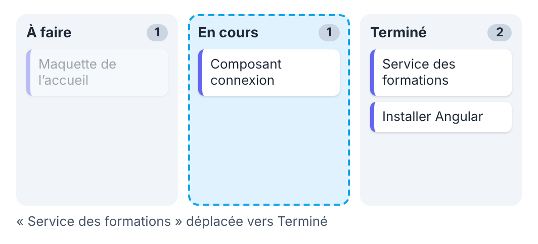 Résultat attendu de l'activité 2 pendant le déplacement d'une tâche