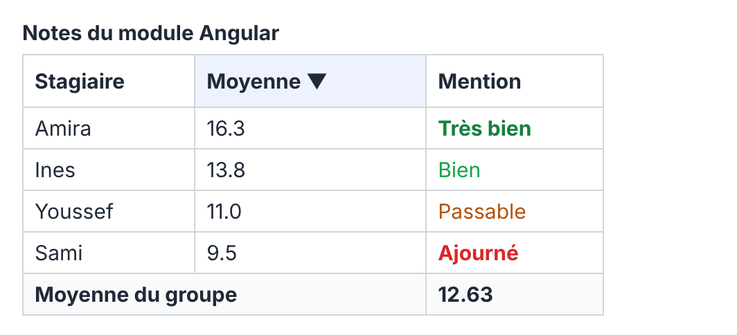 Résultat attendu de l'activité 3 trié par moyenne décroissante