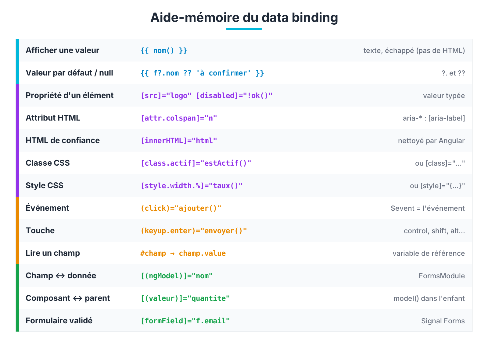 Aide-mémoire du data binding Angular