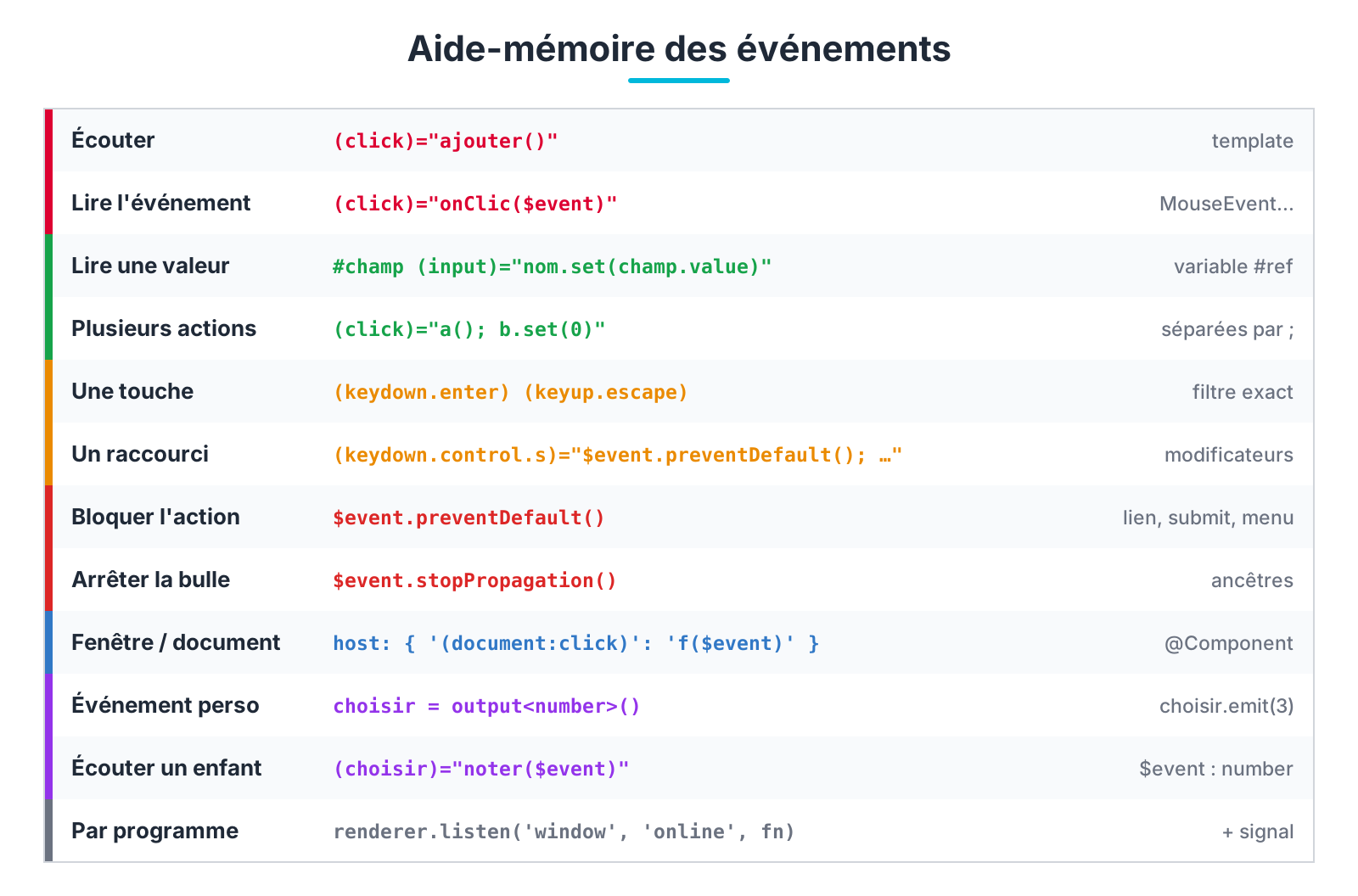 Aide-mémoire des événements Angular