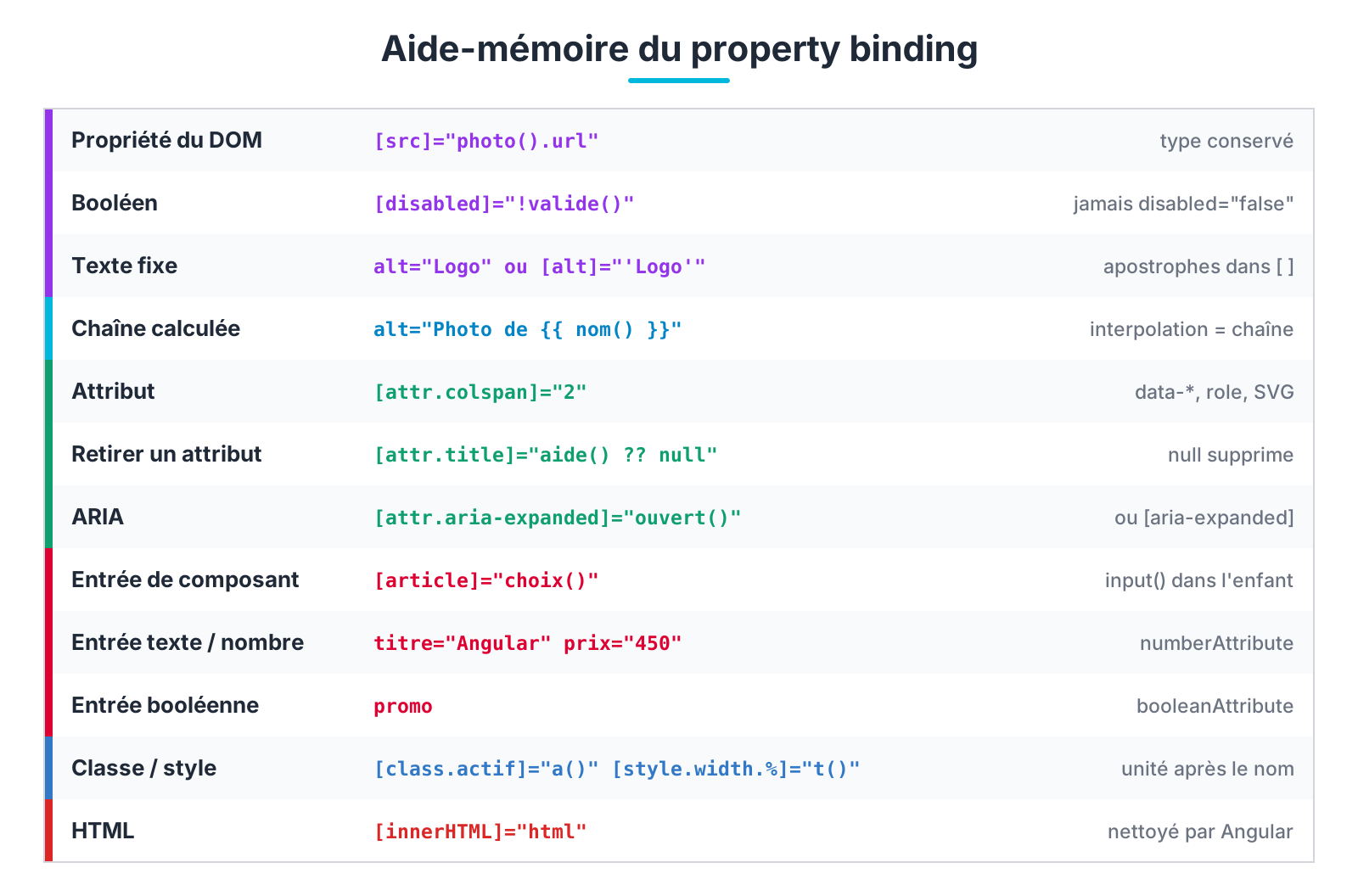 Aide-mémoire du property binding Angular