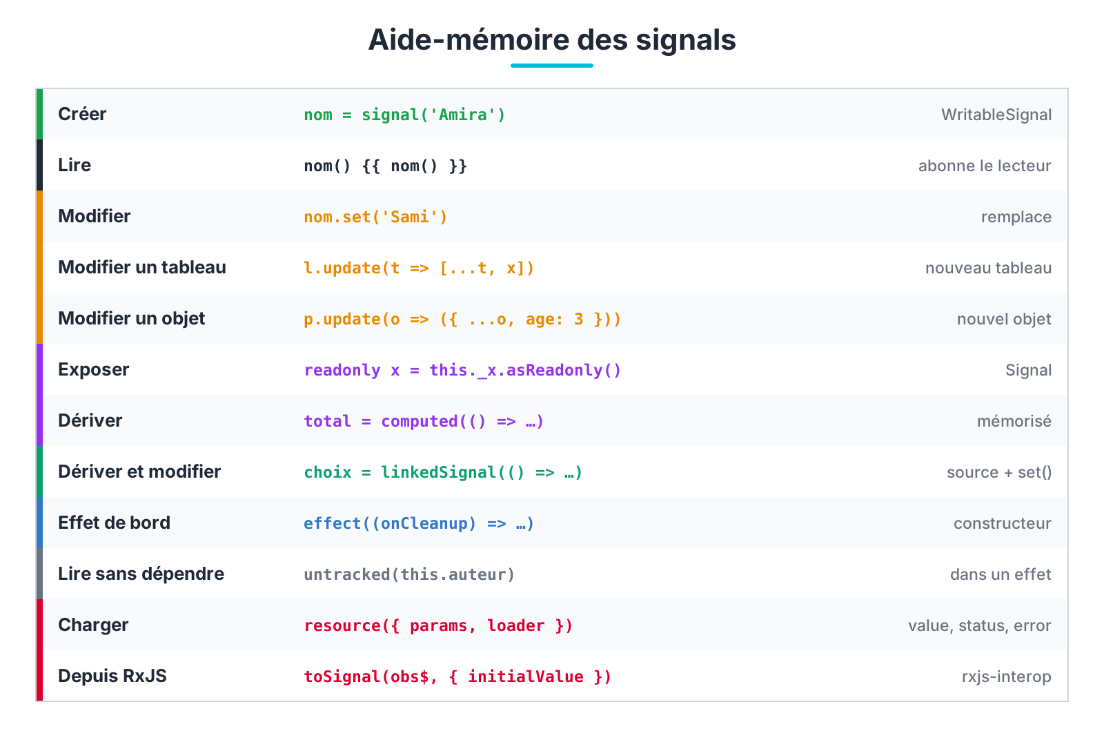 Aide-mémoire des signals Angular