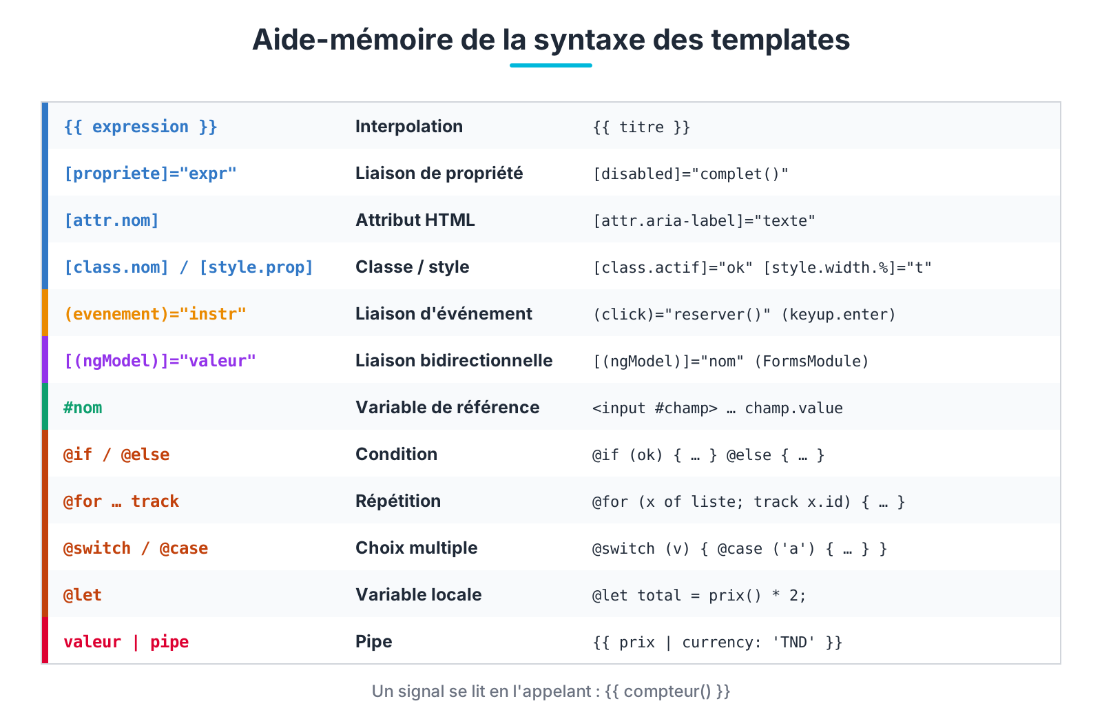 Aide-mémoire de la syntaxe des templates Angular