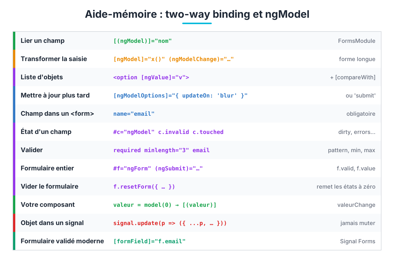 Aide-mémoire du two-way data binding et de ngModel
