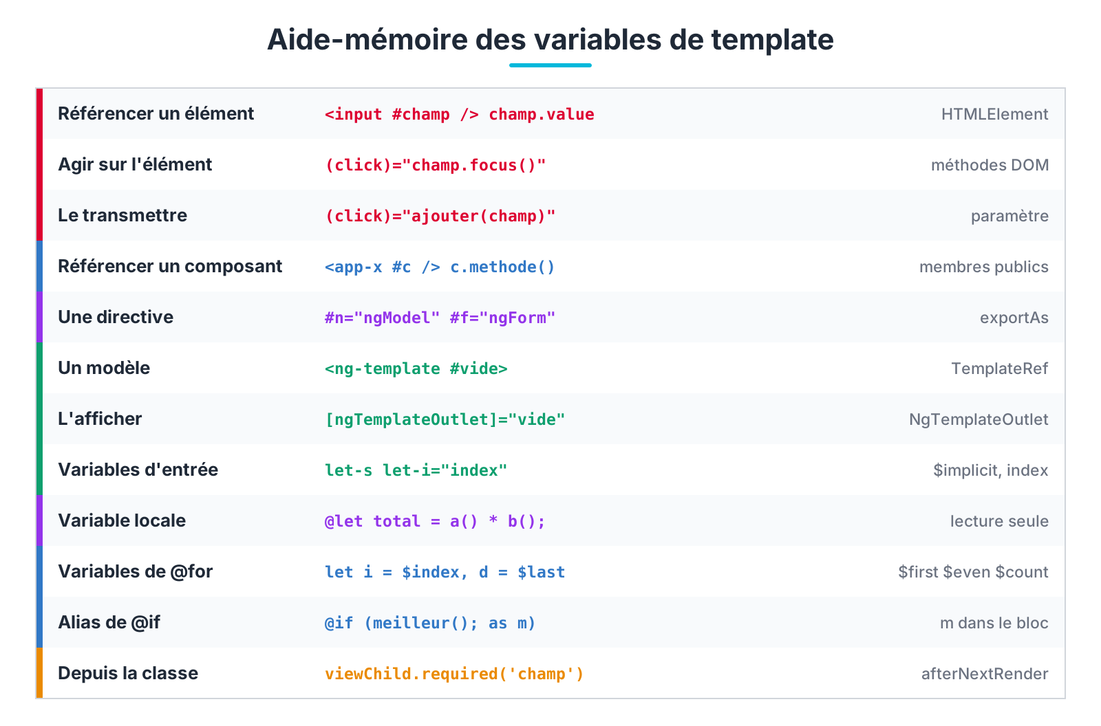 Aide-mémoire des variables de template Angular