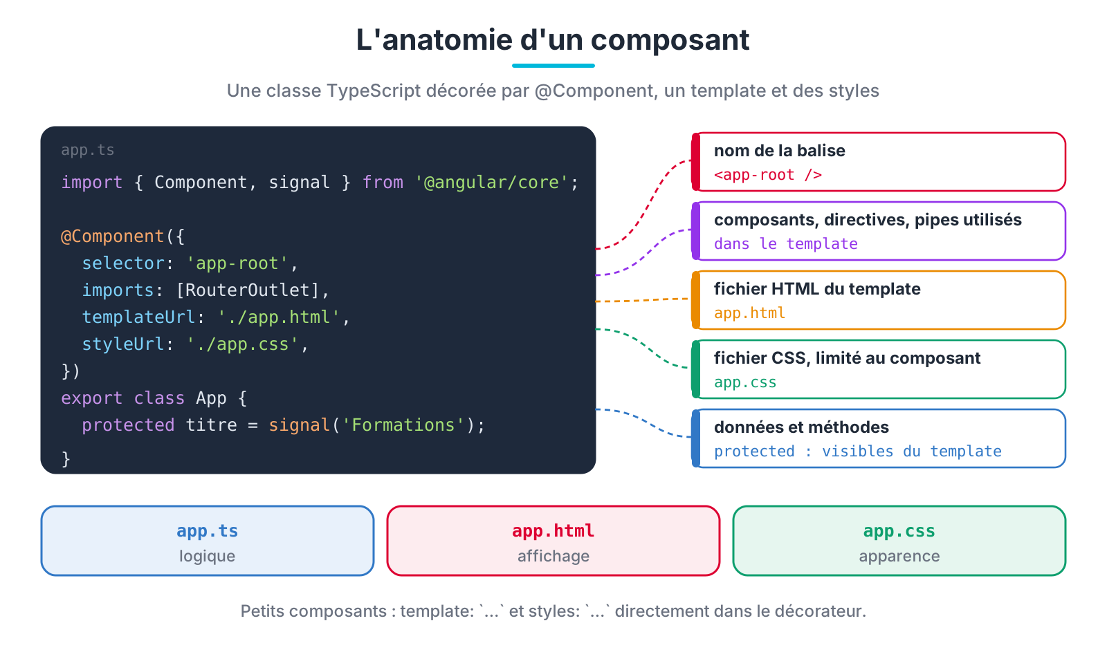 L'anatomie d'un composant Angular