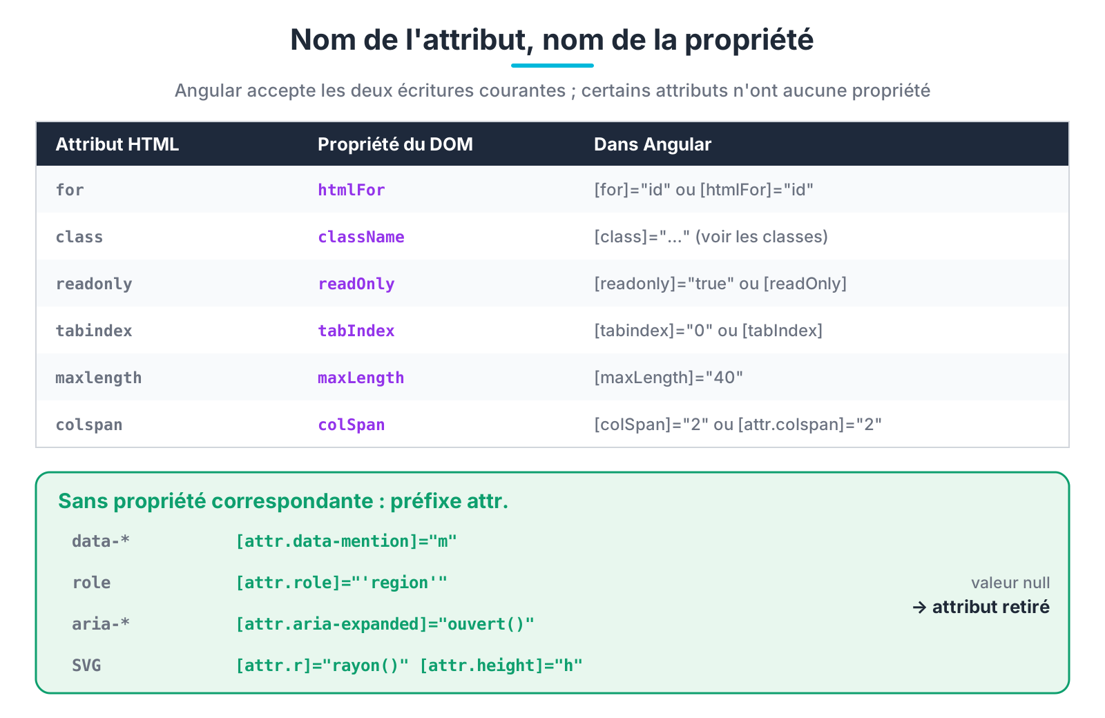 Correspondance entre noms d'attributs HTML et propriétés du DOM