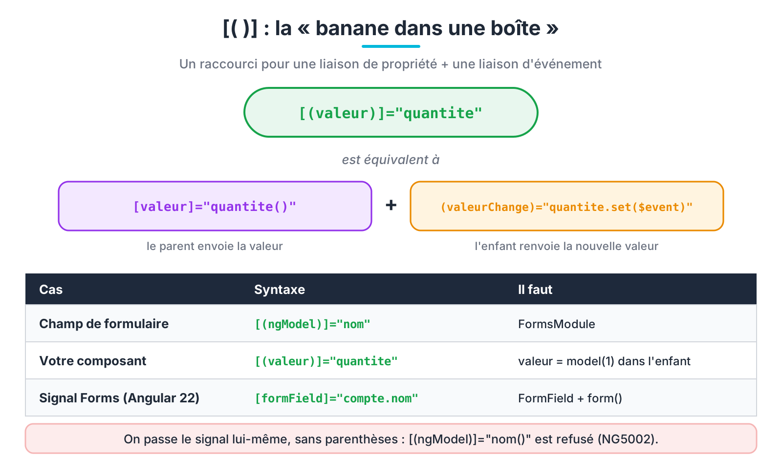 [( )] = liaison de propriété + liaison d'événement