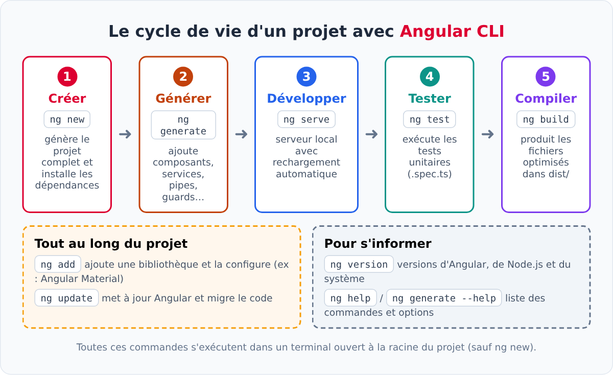 Cycle de vie d'un projet avec Angular CLI