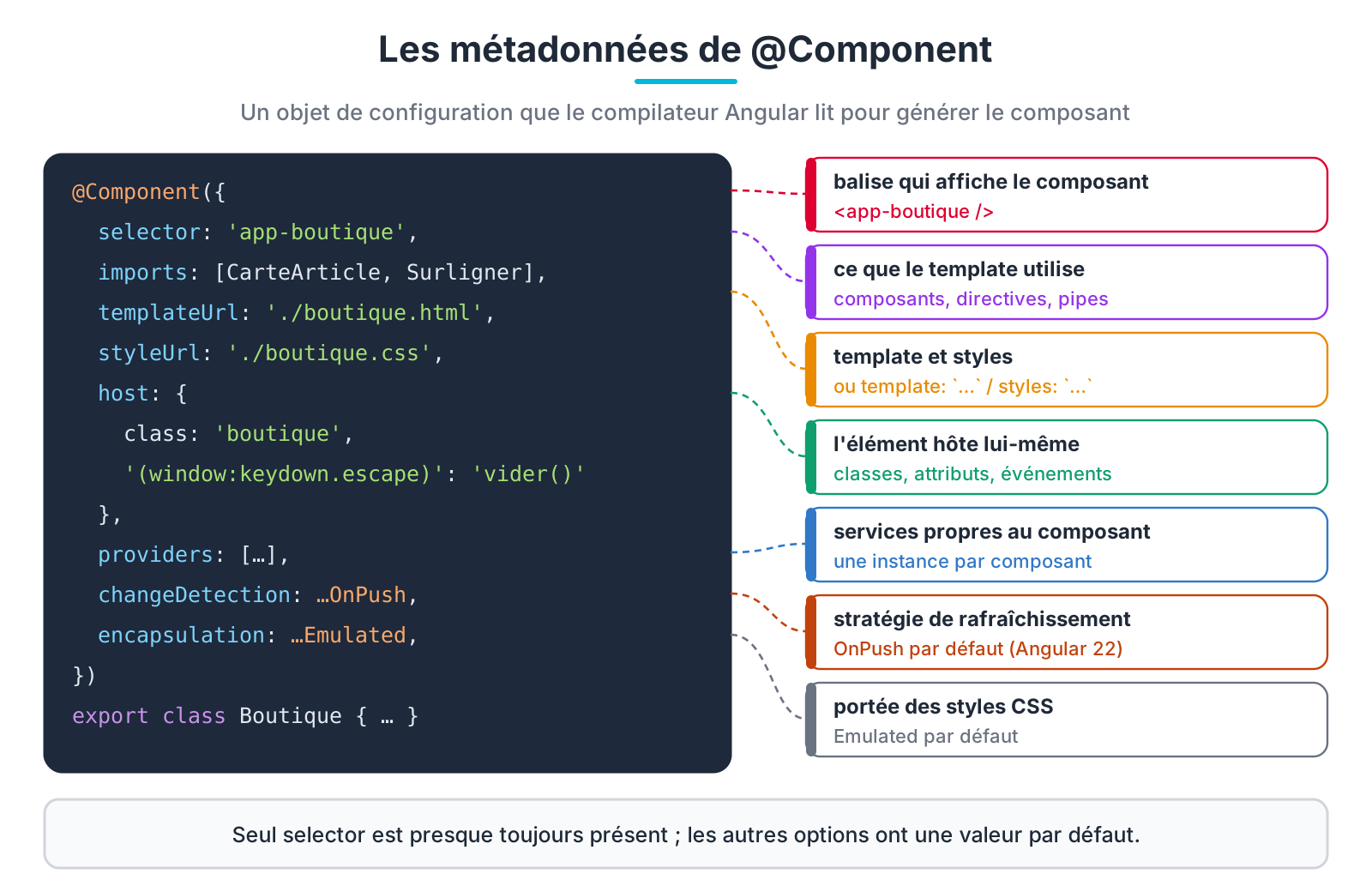 Les métadonnées de @Component