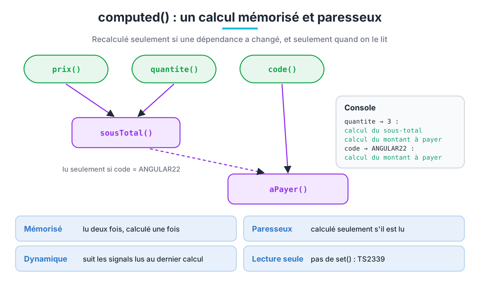 computed mémorisé, paresseux et à dépendances dynamiques