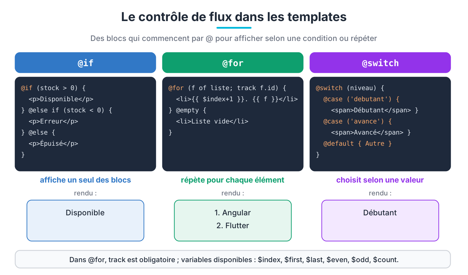 Le contrôle de flux dans les templates Angular
