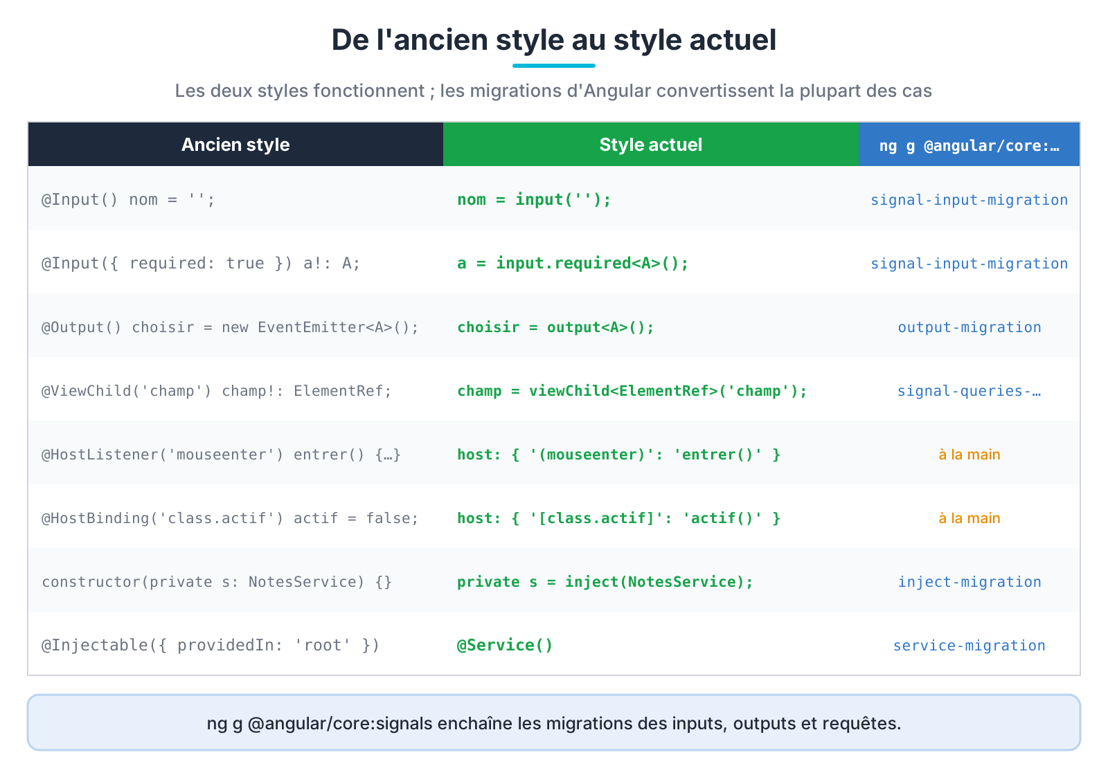De l'ancien style au style actuel : tableau de correspondance et migrations