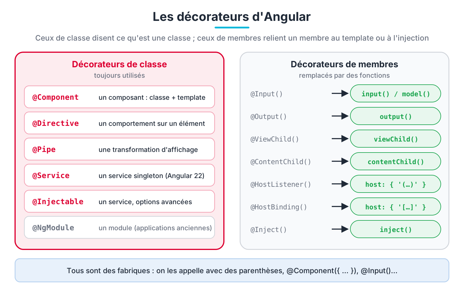 Les décorateurs d'Angular : décorateurs de classe et décorateurs de membres