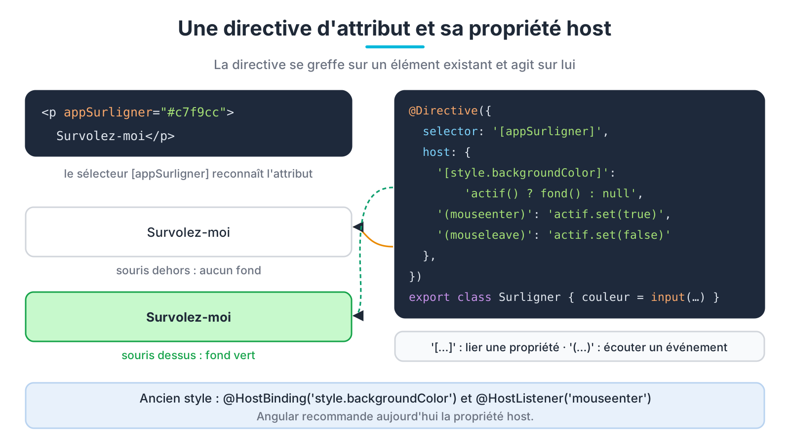 Une directive d'attribut et sa propriété host