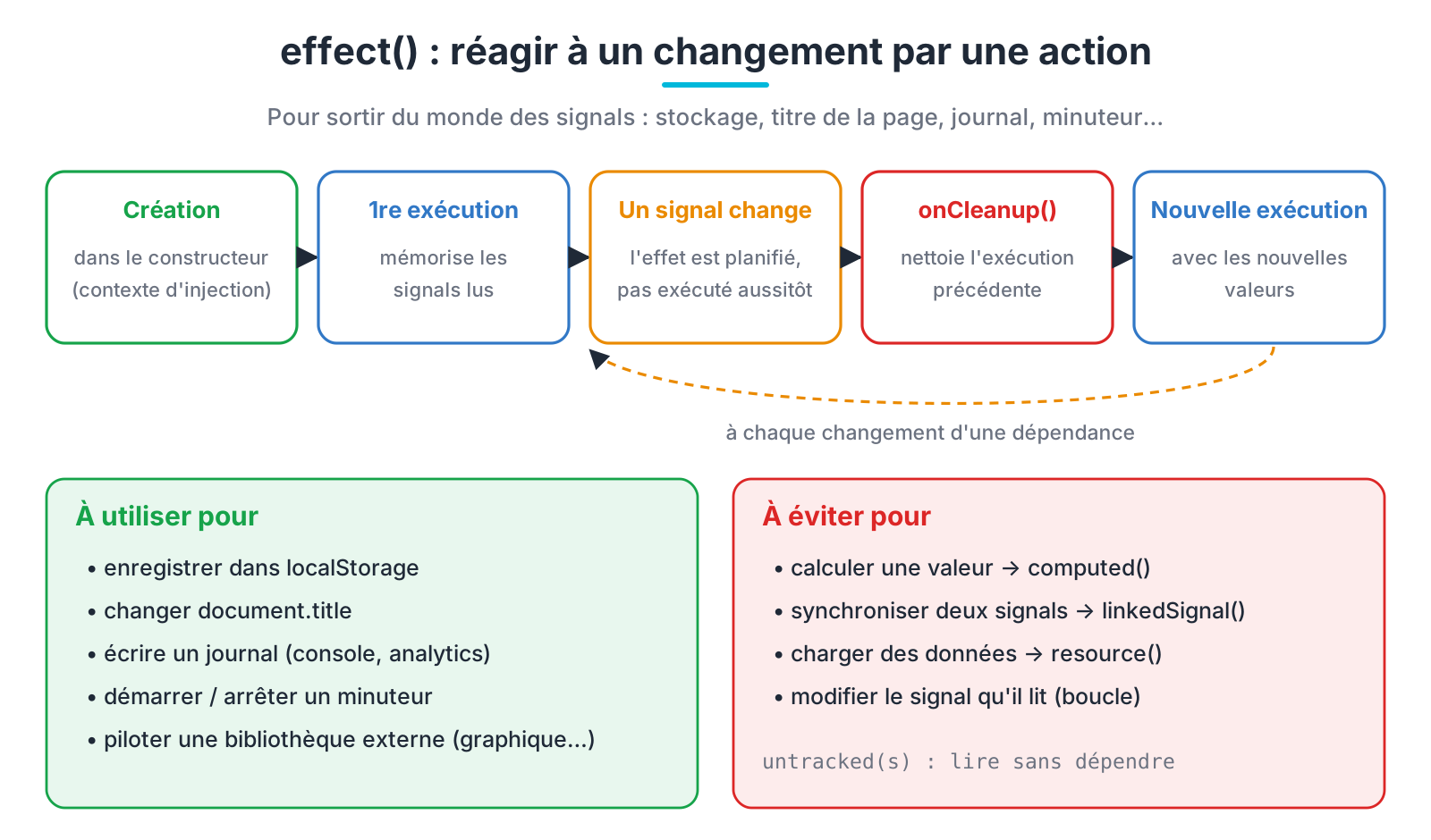 Le cycle d'un effet et ses bons usages