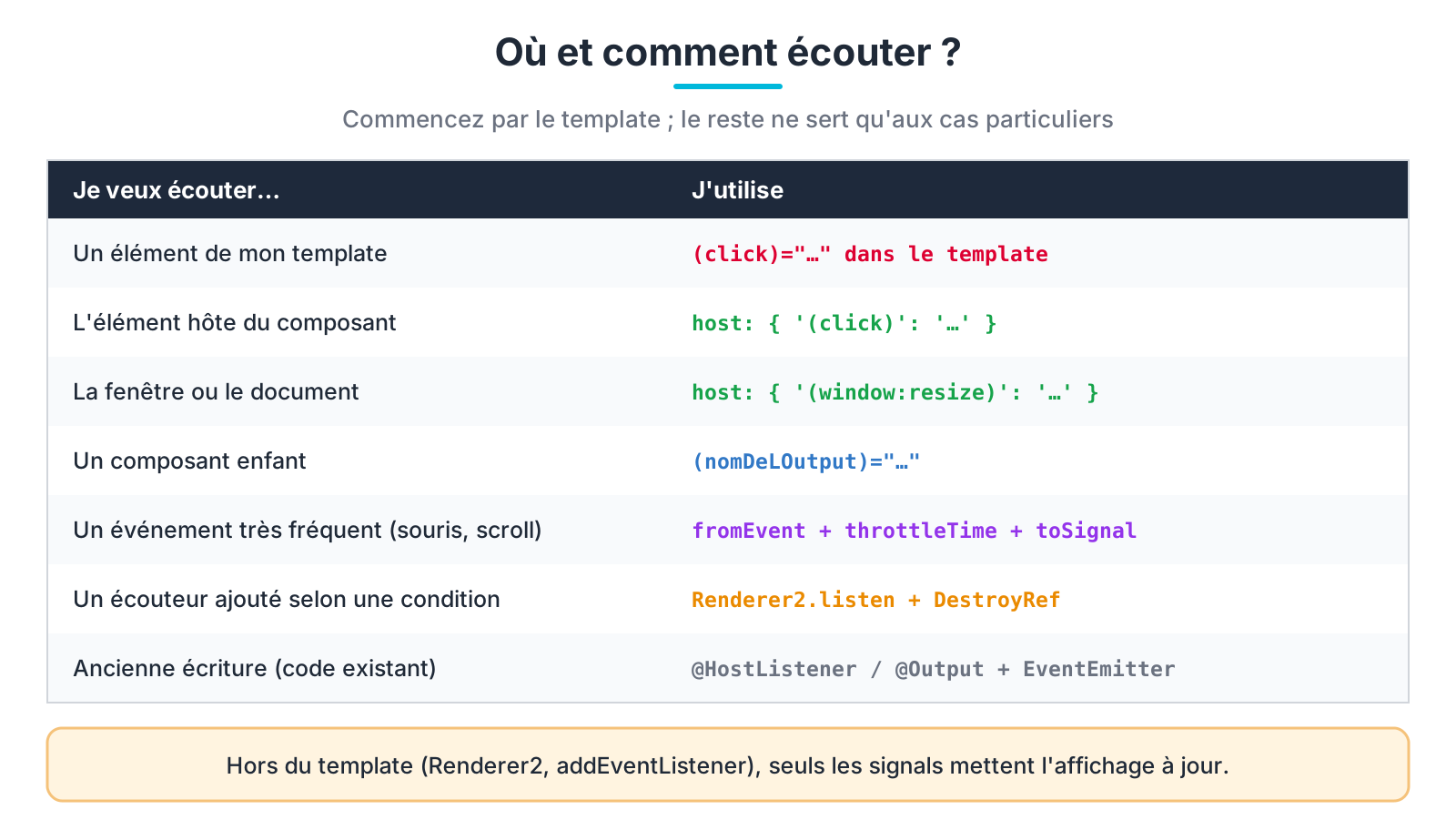 Où et comment écouter un événement dans Angular
