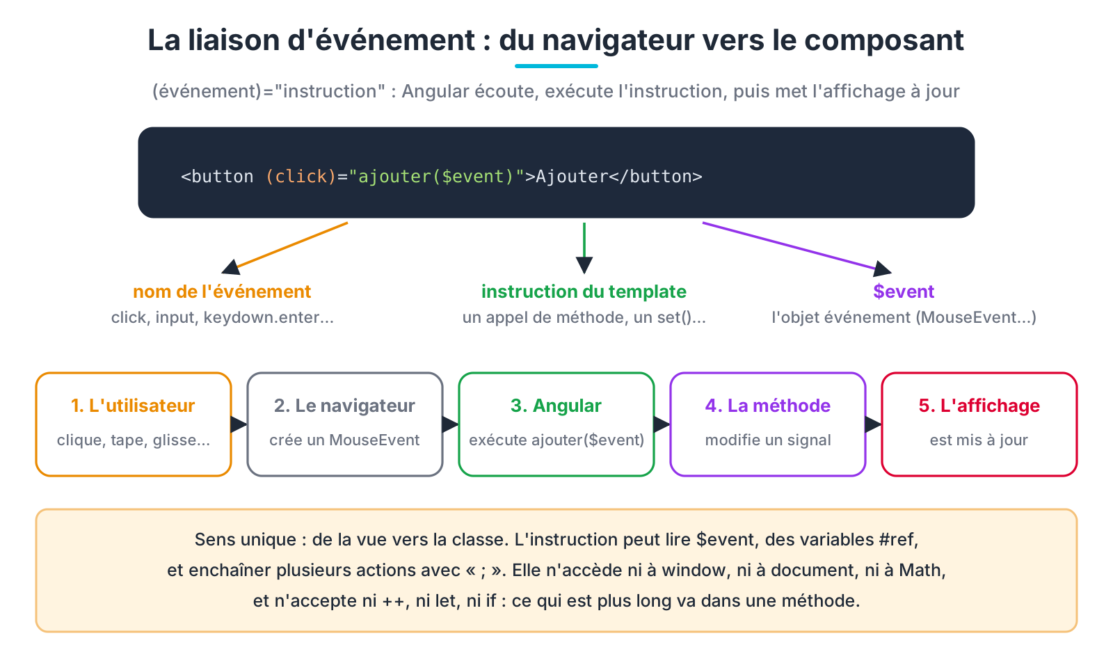 La liaison d'événement : nom de l'événement, instruction et $event