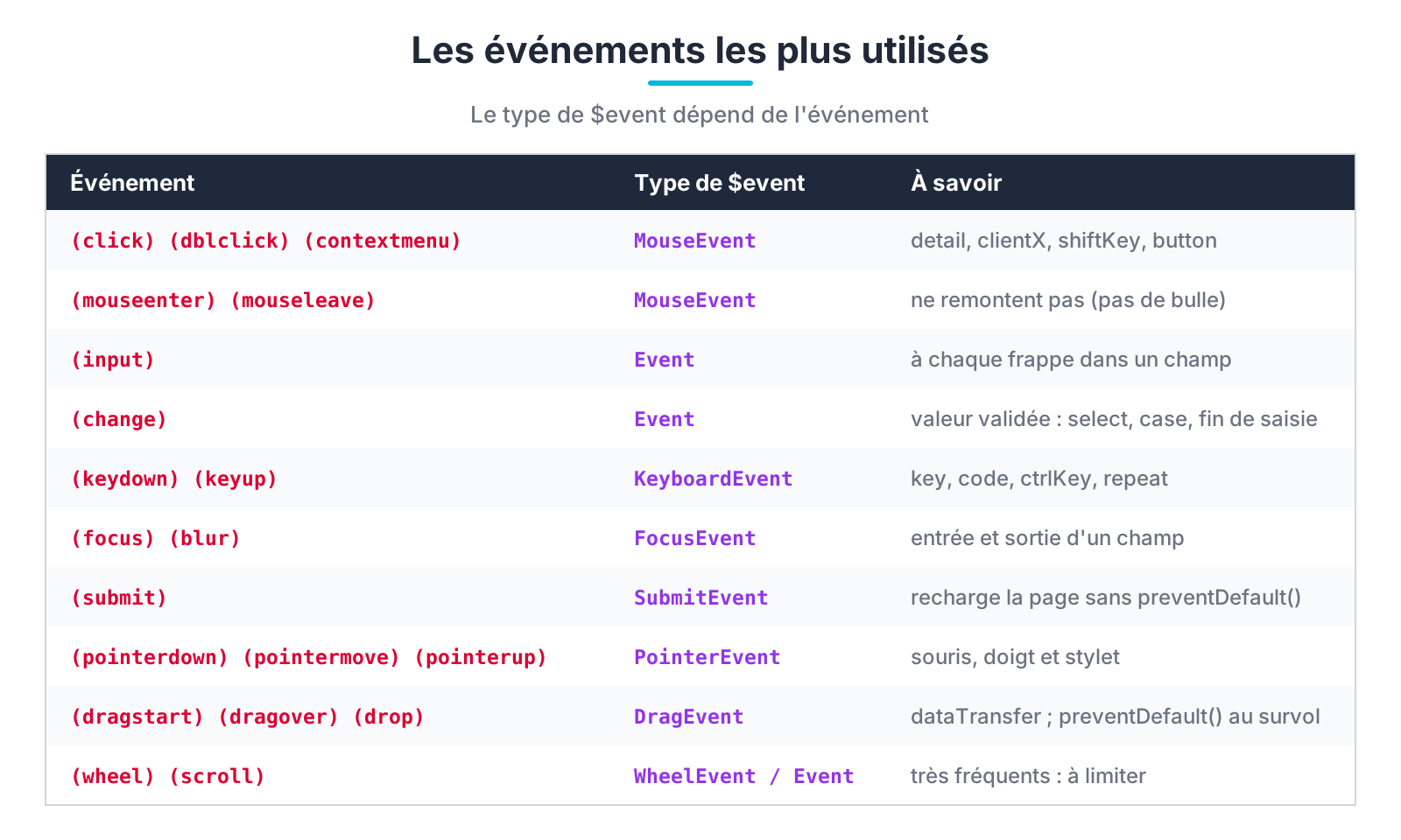 Les événements les plus utilisés et le type de $event