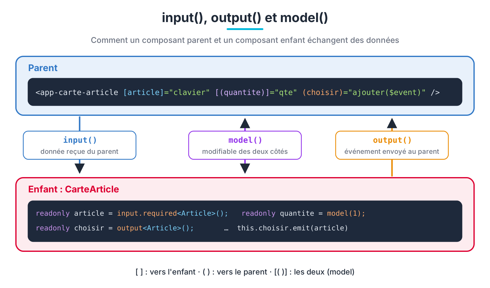 input(), output() et model() entre un parent et un enfant